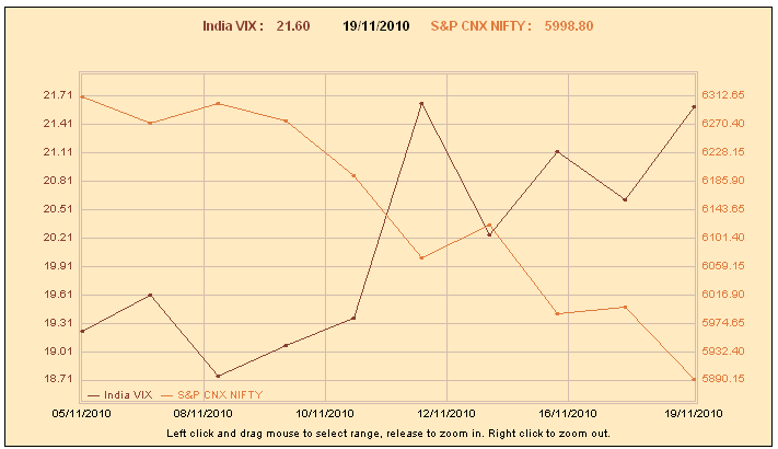 Nifty Volatility Index Chart